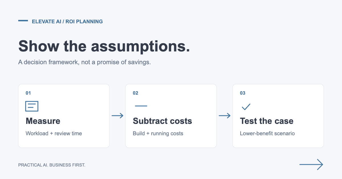 ROI planning framework: measure workload and review time, subtract costs, then test a lower-benefit scenario.