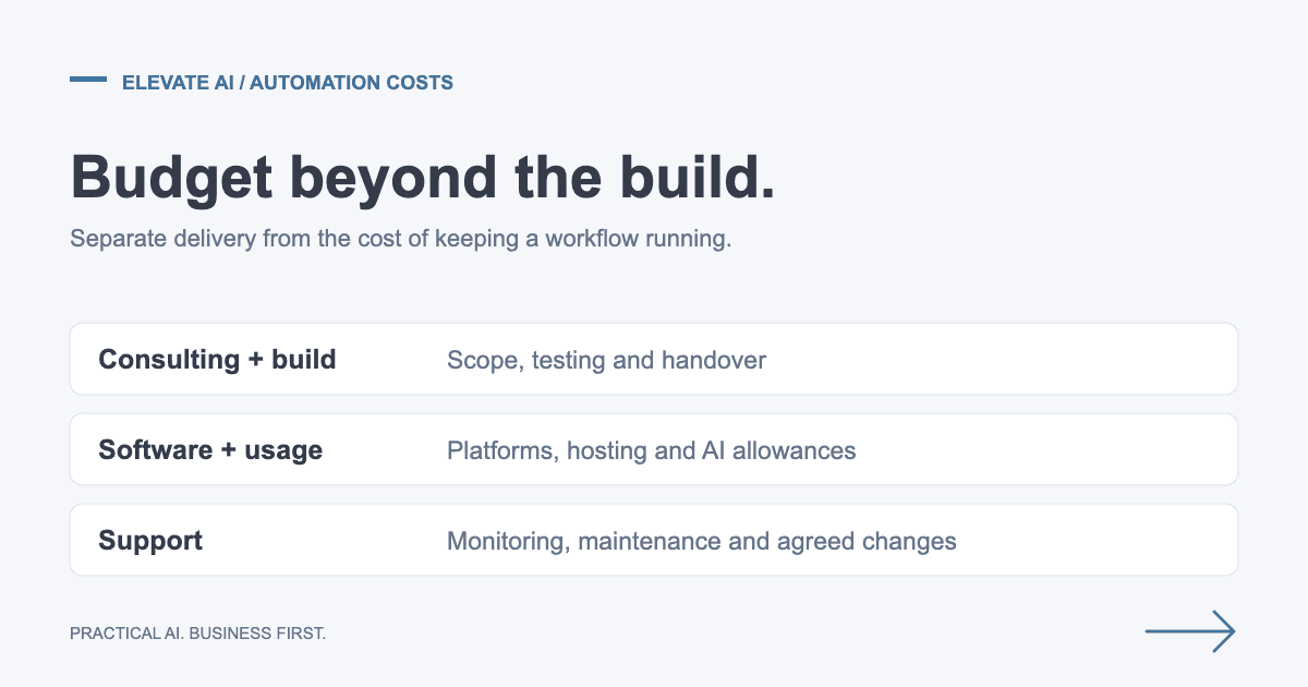 Automation budget components: consulting and build, software and usage, and ongoing support.