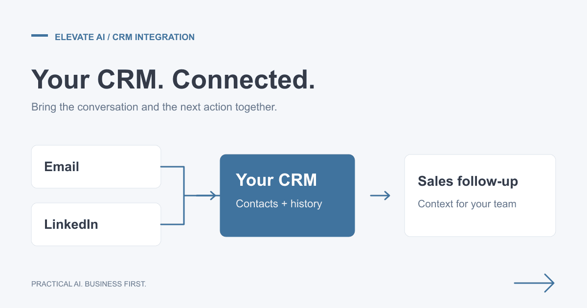 Email and LinkedIn conversation history connected to a CRM for sales follow-up.
