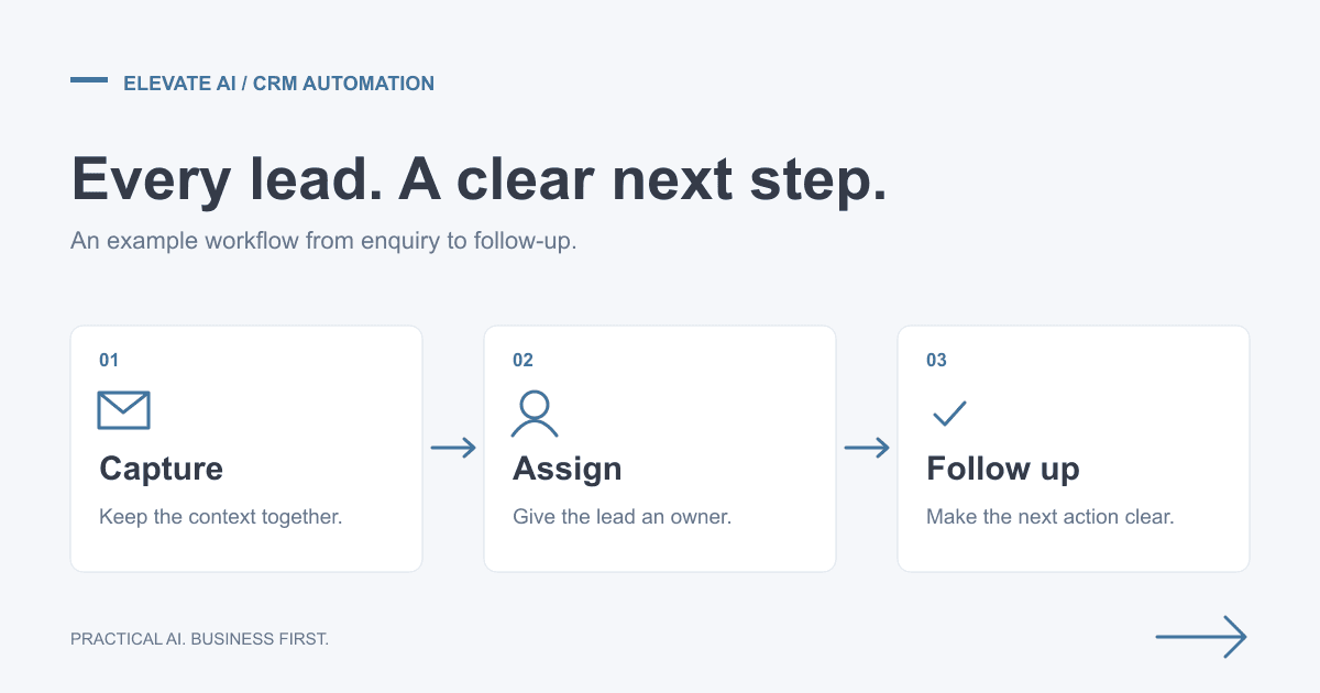 Example CRM workflow: capture an enquiry, assign an owner and follow up.