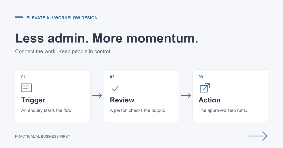 An example automation with a trigger, human review and approved action.